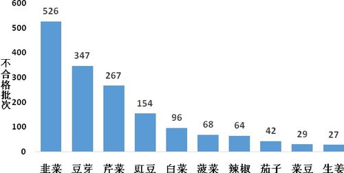 韭菜農(nóng)藥殘留超標(biāo)引關(guān)注，廣告業(yè)誠(chéng)信底線不容踐踏
